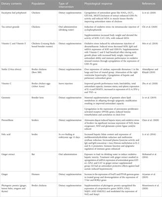 Improving hydrocarbon toxicity tolerance in poultry: role of genes and antioxidants